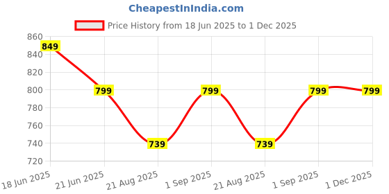 healthkart.com Simply Herbal Glutathione,  Unflavoured (Pack of 2)  60 capsules  simply herbal Price History Graph from 18 Jun 2025 to 1 Dec 2025