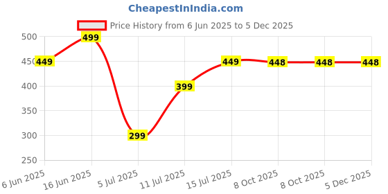 healthkart.com Simply Herbal L-Arginine,  60 tablet(s)  simply herbal Price History Graph from 6 Jun 2025 to 5 Dec 2025