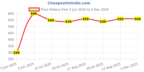 healthkart.com Simply Herbal L-Carnitine with L-Tartrate 1000mg,  120 tablet(s)  Unflavoured  simply herbal Price History Graph from 5 Jun 2025 to 5 Dec 2025