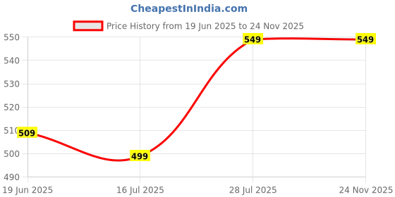 healthkart.com Simply Herbal Plant Based B-Complex, 60 capsules Unflavoured simply herbal Price History Graph from 19 Jun 2025 to 24 Nov 2025