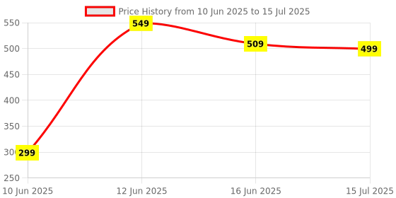 healthkart.com Simply Herbal Plant Based Biotin with Keratin & Calcium,  60 tablet(s)  Unflavoured  simply herbal Price History Graph from 10 Jun 2025 to 16 Jun 2025