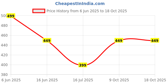 healthkart.com Simply Herbal Spirulina,  60 capsules  simply herbal Price History Graph from 6 Jun 2025 to 18 Oct 2025