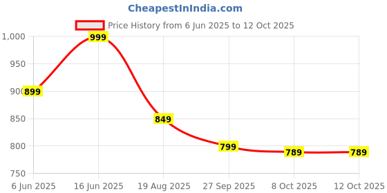 healthkart.com Simply Herbal Spirulina (Pack of 3),  60 capsules  simply herbal Price History Graph from 6 Jun 2025 to 11 Oct 2025