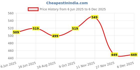 healthkart.com Simply Herbal Vitamin B12,  60 capsules  Unflavoured  simply herbal Price History Graph from 6 Jun 2025 to 5 Dec 2025