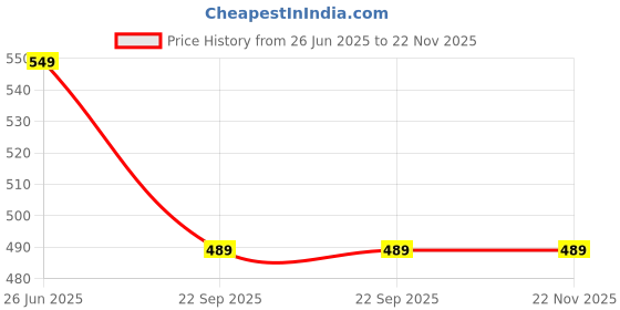 healthkart.com Smash Micronised Creatine Monohydrate,  Unflavoured  0.22 lb  smash Price History Graph from 26 Jun 2025 to 22 Nov 2025