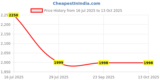 healthkart.com Solgar Reishi Shiitake Maitake Mushroom Extract,  50 veggie capsule(s)  solgar Price History Graph from 16 Jul 2025 to 13 Oct 2025