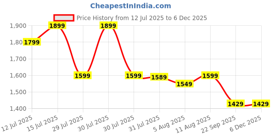 healthkart.com Supermilk Gritzo Height+ for 13+ Yrs Boys Personalized Protein & Nutrition Drink Mix, 1 kg Double Chocolate supermilk Price History Graph from 12 Jul 2025 to 4 Dec 2025