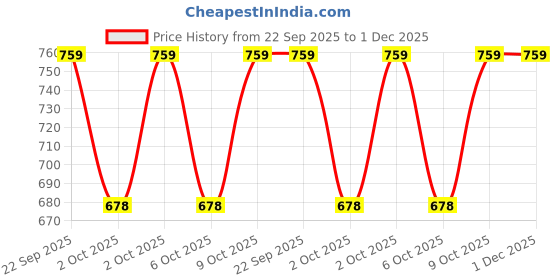 healthkart.com Supermilk Gritzo Height+ for 13+ Yrs Boys Personalized Protein & Nutrition Drink Mix, 400 g Cafe Mocha supermilk Price History Graph from 22 Sep 2025 to 30 Nov 2025