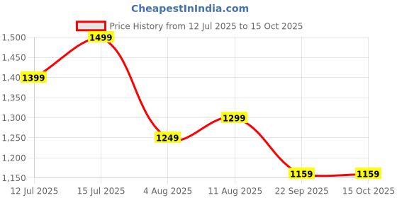 healthkart.com Supermilk Gritzo Height+ for Boy 2-6 Yrs Personalized Protein & Nutrition Drink Mix,  1 kg  Double Chocolate  supermilk Price History Graph from 12 Jul 2025 to 14 Oct 2025