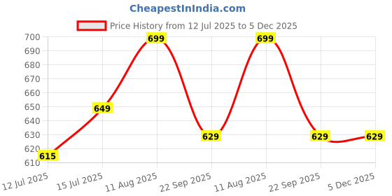 healthkart.com Supermilk Gritzo Height+ for Boy 2-6 Yrs Personalized Protein & Nutrition Drink Mix,  400 g  Double Chocolate  supermilk Price History Graph from 12 Jul 2025 to 5 Dec 2025