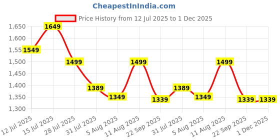 healthkart.com Supermilk Gritzo Height+ for Boy 7-12 Yrs Personalized Protein & Nutrition Drink Mix, 1 kg Double Chocolate supermilk Price History Graph from 12 Jul 2025 to 1 Dec 2025