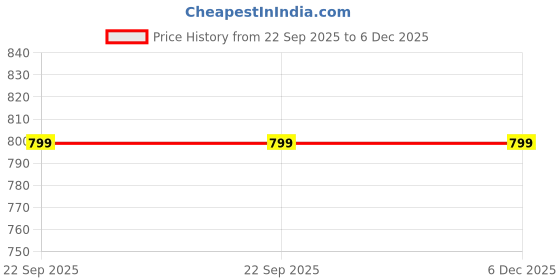 healthkart.com Supermilk Gritzo Height+ Unsweetened for 13+ Yrs Boy Personalized Protein and Nutrition Drink Mix, 400 g Creamy Vanilla supermilk Price History Graph from 22 Sep 2025 to 5 Dec 2025