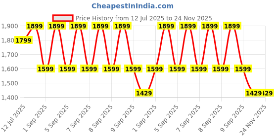 healthkart.com Supermilk Gritzo Overall Growth for Boy 13+ Yrs Protein & Nutrition Drink Mix, 1 kg Double Chocolate supermilk Price History Graph from 12 Jul 2025 to 24 Nov 2025