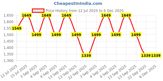 healthkart.com Supermilk Gritzo Overall Growth for Boy 7-12 Yrs Protein & Nutrition Drink Mix,  1 kg  Double Chocolate  supermilk Price History Graph from 12 Jul 2025 to 5 Dec 2025