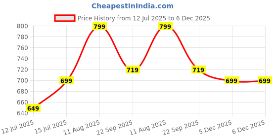 healthkart.com Supermilk Gritzo Overall Growth for Boy 7-12 Yrs Protein & Nutrition Drink Mix,  400 g  Double Chocolate  supermilk Price History Graph from 12 Jul 2025 to 5 Dec 2025