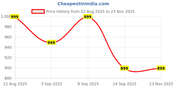 healthkart.com Superyou Pro Fermented Yeast Protein, 0.63 lb Chocolate superyou Price History Graph from 22 Aug 2025 to 23 Nov 2025