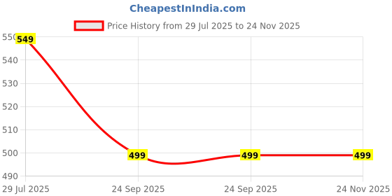 healthkart.com Superyou Protein Wafer Bar, 10 bar(s) Choco Peanut Butter superyou Price History Graph from 29 Jul 2025 to 23 Nov 2025