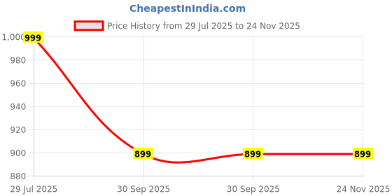 healthkart.com Superyou Protein Wafer Bars Combo, 10 bar(s) Strawberry Creme & Chocolate superyou Price History Graph from 29 Jul 2025 to 24 Nov 2025