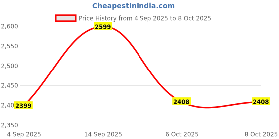 healthkart.com The Whole Truth Raw Whey Protein Concentrate, 2.2 lb Unflavoured the whole truth Price History Graph from 4 Sep 2025 to 8 Oct 2025