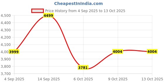 healthkart.com The Whole Truth Raw Whey Protein Isolate, 2.2 lb Unflavoured the whole truth Price History Graph from 4 Sep 2025 to 13 Oct 2025