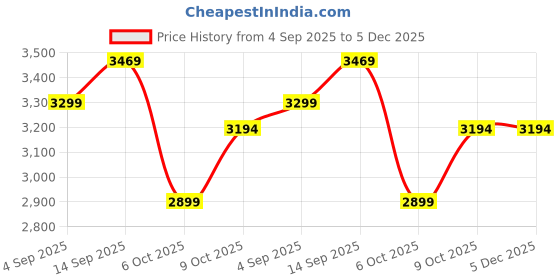 healthkart.com The Whole Truth Whey Protein, 2.2 lb Cold Coffee the whole truth Price History Graph from 4 Sep 2025 to 5 Dec 2025