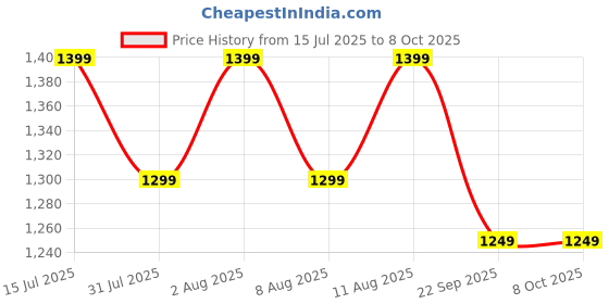 healthkart.com TrueBasics Advanced Joint Strength with UC-II Collagen,  30 capsules  truebasics Price History Graph from 15 Jul 2025 to 7 Oct 2025