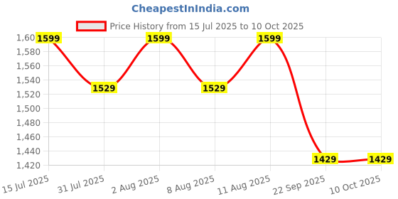 healthkart.com TrueBasics Advanced Multivitamin for Women,  90 tablet(s)  Unflavoured  truebasics Price History Graph from 15 Jul 2025 to 10 Oct 2025