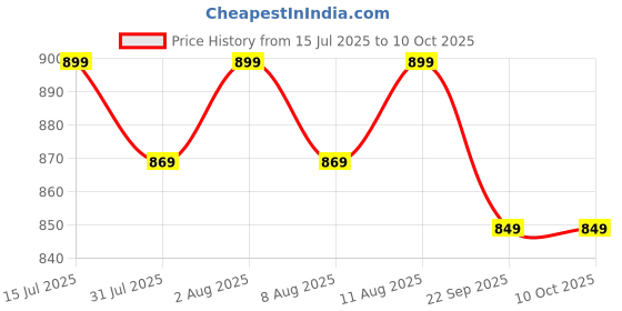 healthkart.com TrueBasics Ashwagandha with 600 mg of KSM-66,  60 capsules  truebasics Price History Graph from 15 Jul 2025 to 10 Oct 2025