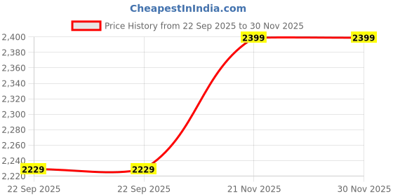 healthkart.com TrueBasics Clean Plant Protein, 2.2 lb Chocolate truebasics Price History Graph from 22 Sep 2025 to 30 Nov 2025