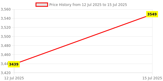 healthkart.com TrueBasics Clean Whey Protein (Isolate + Concentrate),  2.2 lb  Chocolate  truebasics Price History Graph from 12 Jul 2025 to 15 Jul 2025
