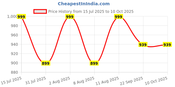 healthkart.com TrueBasics Shilajit with 80+ Trace Minerals,  20 g  truebasics Price History Graph from 15 Jul 2025 to 9 Oct 2025