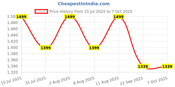 healthkart.com TrueBasics T Boost,  120 tablet(s)  Unflavoured  truebasics Price History Graph from 15 Jul 2025 to 7 Oct 2025