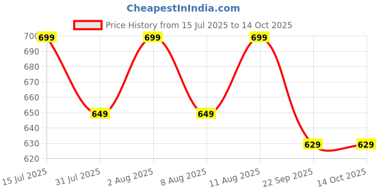 healthkart.com TrueBasics Ultra Omega-3 (EPA 525mg & DHA 400mg),  30 capsules  truebasics Price History Graph from 15 Jul 2025 to 14 Oct 2025