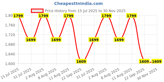 healthkart.com TrueBasics Ultra Omega-3 (EPA 525mg & DHA 400mg),  90 capsules  truebasics Price History Graph from 15 Jul 2025 to 30 Nov 2025