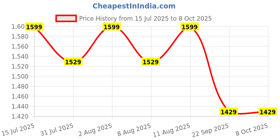 healthkart.com TrueBasics Vegan Omega 3 6 9,  90 softgels  truebasics Price History Graph from 15 Jul 2025 to 7 Oct 2025