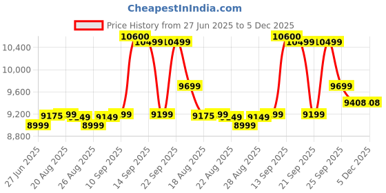 healthkart.com Ultimate Nutrition ISO Sensation 93,  5 lb  Chocolate Fudge  ultimate nutrition Price History Graph from 27 Jun 2025 to 5 Dec 2025