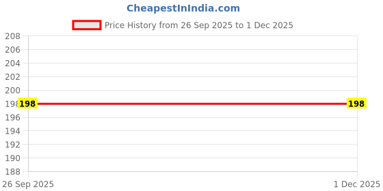 healthkart.com Uma Ayurveda Tulsi Juice, 1 L uma ayurveda Price History Graph from 26 Sep 2025 to 30 Nov 2025
