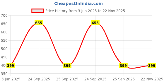 healthkart.com Upakarma Ayurveda Ashwagandha Extract,  90 capsules  upakarma ayurveda Price History Graph from 3 Jun 2025 to 22 Nov 2025
