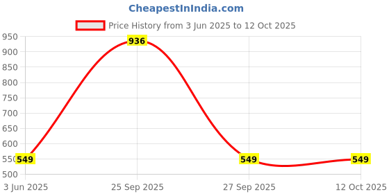 healthkart.com Upakarma Ayurveda Pure Shilajit Resin Form with Safed Musli,  10 g  upakarma ayurveda Price History Graph from 3 Jun 2025 to 11 Oct 2025