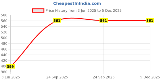 healthkart.com Upakarma Ayurveda Pure Shilajit Strength & Stamina Flavour Orange, 20 tablet(s) upakarma ayurveda Price History Graph from 3 Jun 2025 to 5 Dec 2025