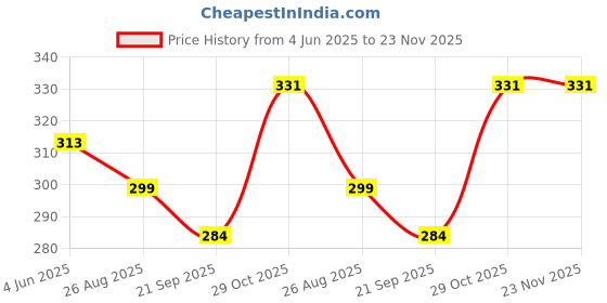 healthkart.com Ustraa De Tan Cream, 50 g for Men ustraa Price History Graph from 4 Jun 2025 to 22 Nov 2025