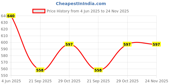 healthkart.com Ustraa Total De Tan Kit - Face Scrub & Face Cream Combo, 2 Piece(s)/Pack Brightens Skin Tone ustraa Price History Graph from 4 Jun 2025 to 23 Nov 2025