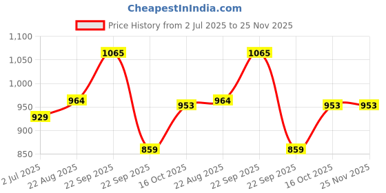 healthkart.com Vlado's Himalayan Organics Alpha Lipoic Acid,  60 tablet(s)  vlado's himalayan organics Price History Graph from 2 Jul 2025 to 25 Nov 2025