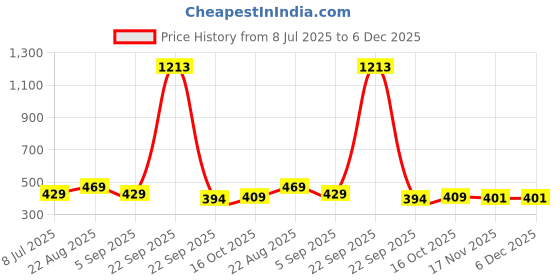 healthkart.com Vlado's Himalayan Organics Biotin 10000mcg, 120 tablet(s) USP vlado's himalayan organics Price History Graph from 8 Jul 2025 to 5 Dec 2025