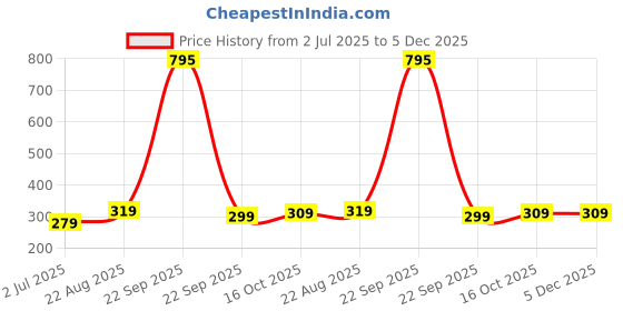 healthkart.com Vlado's Himalayan Organics Biotin 10000mcg, 60 tablet(s) USP vlado's himalayan organics Price History Graph from 2 Jul 2025 to 5 Dec 2025
