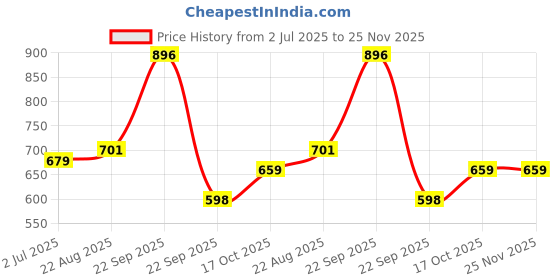 healthkart.com Vlado's Himalayan Organics Chromium Picolinate 400mcg,  120 veggie capsule(s)  vlado's himalayan organics Price History Graph from 2 Jul 2025 to 25 Nov 2025