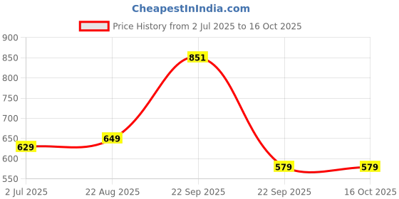 healthkart.com Vlado's Himalayan Organics Giloy Extract,  120 tablet(s)  vlado's himalayan organics Price History Graph from 2 Jul 2025 to 15 Oct 2025