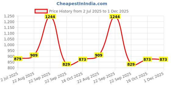 healthkart.com Vlado's Himalayan Organics Grape Seed Extract 500 mg,  90 veggie capsule(s)  vlado's himalayan organics Price History Graph from 2 Jul 2025 to 1 Dec 2025