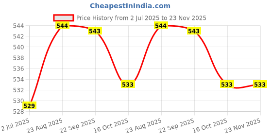 healthkart.com Vlado's Himalayan Organics Himalayan Shilajit,  20 g  vlado's himalayan organics Price History Graph from 2 Jul 2025 to 23 Nov 2025