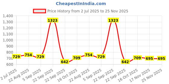 healthkart.com Vlado's Himalayan Organics Immunity Multivitamin with Probiotics,  180 tablet(s)  Unflavoured  vlado's himalayan organics Price History Graph from 2 Jul 2025 to 25 Nov 2025
